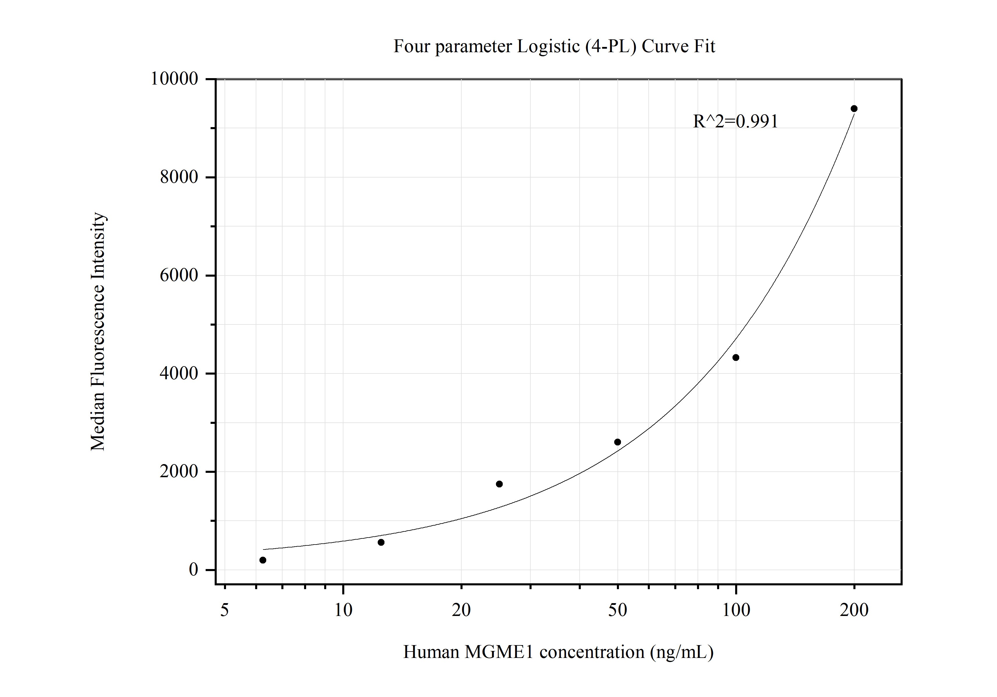 Cytometric bead array standard curve of MP50593-2